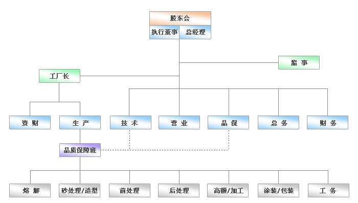 組織機構